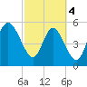 Seabrook tide chart for Monday, March 4, 2024