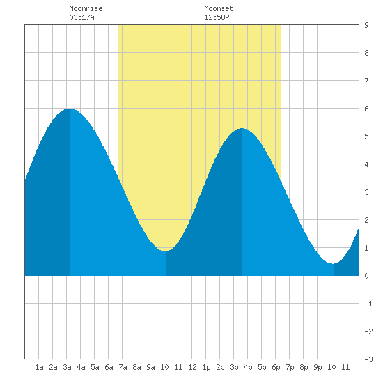 Seabrook tide chart for Tuesday, March 5, 2024