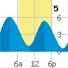 Seabrook tide chart for Tuesday, March 5, 2024