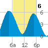 Seabrook tide chart for Wednesday, March 6, 2024