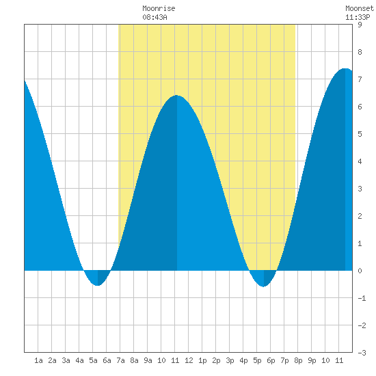 Seabrook tide chart for Thursday, April 11, 2024