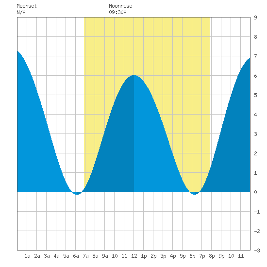 Seabrook tide chart for Friday, April 12, 2024