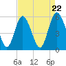Seabrook tide chart for Monday, April 22, 2024