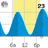 Seabrook tide chart for Tuesday, April 23, 2024