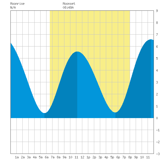 Seabrook tide chart for Saturday, April 27, 2024