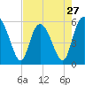 Seabrook tide chart for Saturday, April 27, 2024