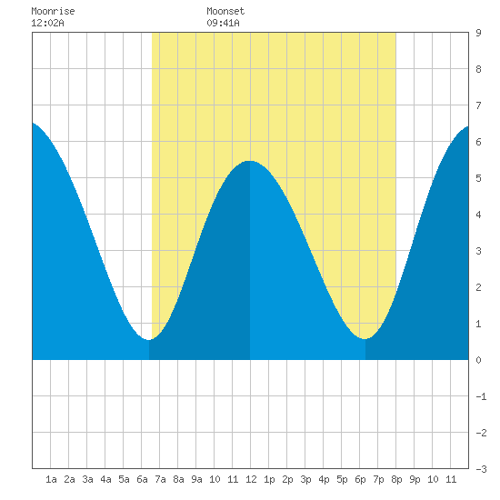 Seabrook tide chart for Sunday, April 28, 2024