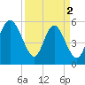 Seabrook tide chart for Tuesday, April 2, 2024