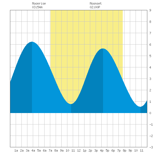 Seabrook tide chart for Wednesday, April 3, 2024