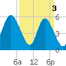 Seabrook tide chart for Wednesday, April 3, 2024