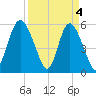 Seabrook tide chart for Thursday, April 4, 2024