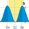 Seabrook tide chart for Friday, April 5, 2024