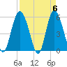 Seabrook tide chart for Saturday, April 6, 2024