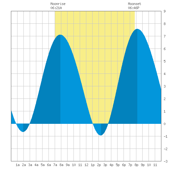 Seabrook tide chart for Sunday, April 7, 2024