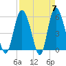 Seabrook tide chart for Sunday, April 7, 2024