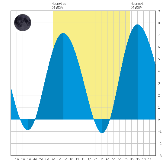 Seabrook tide chart for Monday, April 8, 2024