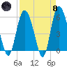 Seabrook tide chart for Monday, April 8, 2024