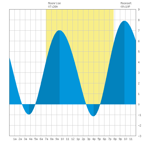 Seabrook tide chart for Tuesday, April 9, 2024