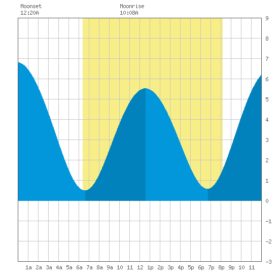 Seabrook tide chart for Sunday, May 12, 2024