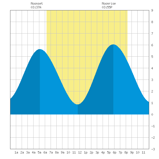 Seabrook tide chart for Saturday, May 18, 2024