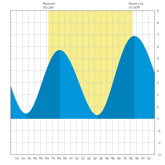Seabrook tide chart for Wednesday, May 22, 2024