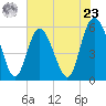 Seabrook tide chart for Thursday, May 23, 2024
