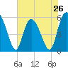 Seabrook tide chart for Sunday, May 26, 2024