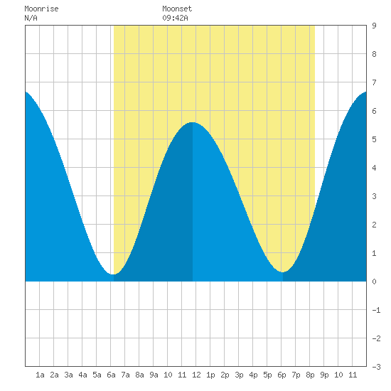Seabrook tide chart for Monday, May 27, 2024