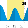 Seabrook tide chart for Tuesday, May 28, 2024