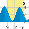 Seabrook tide chart for Thursday, May 2, 2024