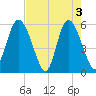 Seabrook tide chart for Friday, May 3, 2024