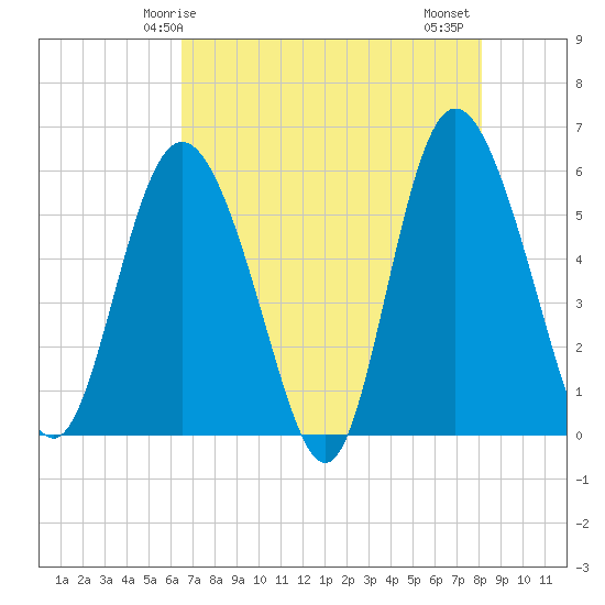Seabrook tide chart for Sunday, May 5, 2024