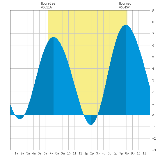 Seabrook tide chart for Monday, May 6, 2024