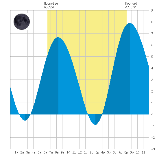 Seabrook tide chart for Tuesday, May 7, 2024