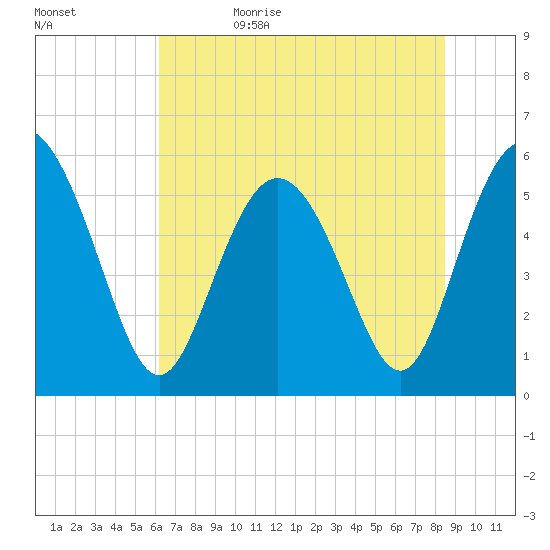 Seabrook tide chart for Monday, June 10, 2024