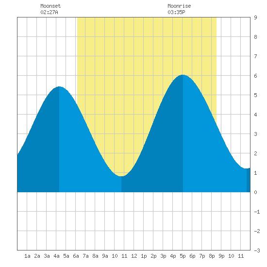 Seabrook tide chart for Sunday, June 16, 2024