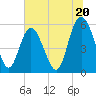 Seabrook tide chart for Thursday, June 20, 2024