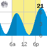 Seabrook tide chart for Friday, June 21, 2024