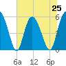 Seabrook tide chart for Tuesday, June 25, 2024
