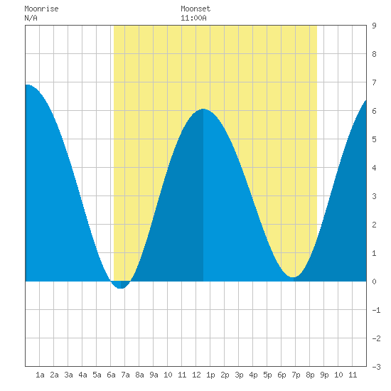 Seabrook tide chart for Wednesday, June 26, 2024