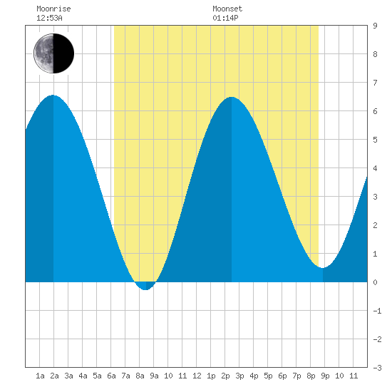 Seabrook tide chart for Friday, June 28, 2024