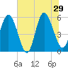 Seabrook tide chart for Saturday, June 29, 2024