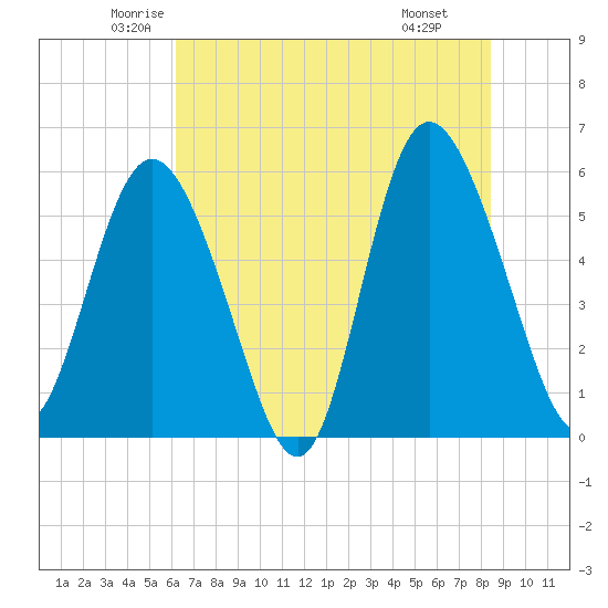 Seabrook tide chart for Sunday, June 2, 2024