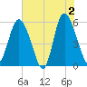 Seabrook tide chart for Sunday, June 2, 2024