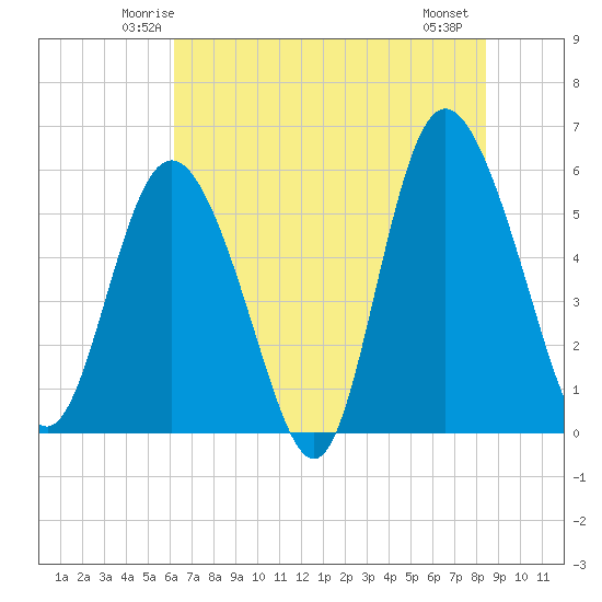 Seabrook tide chart for Monday, June 3, 2024