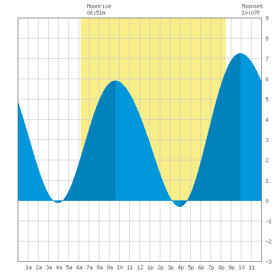 Seabrook tide chart for Friday, June 7, 2024