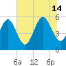 Seabrook tide chart for Sunday, July 14, 2024