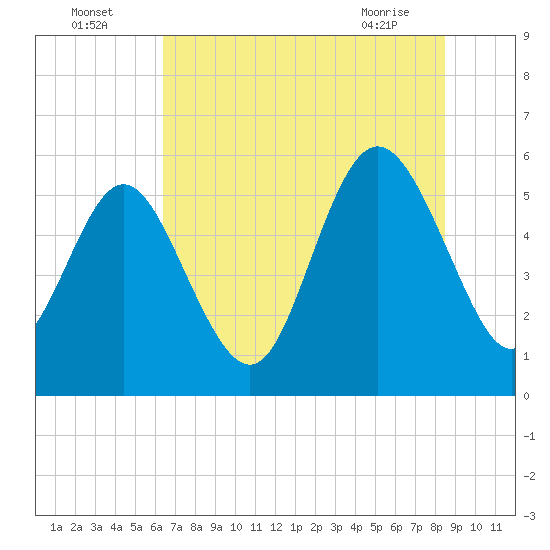 Seabrook tide chart for Tuesday, July 16, 2024