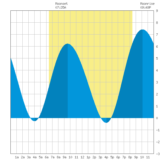 Seabrook tide chart for Monday, July 22, 2024