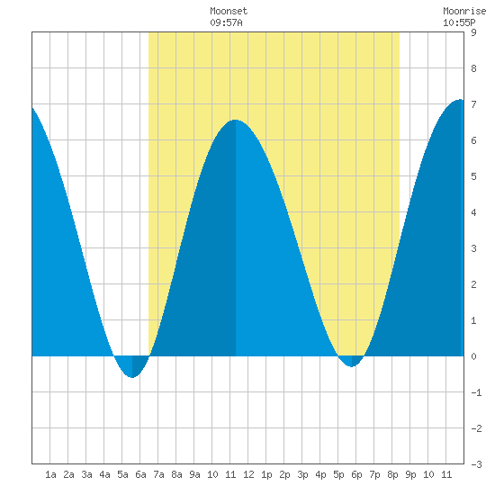 Seabrook tide chart for Wednesday, July 24, 2024